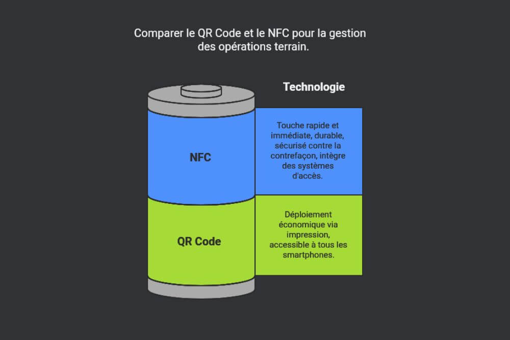 Illustration des bénéfices QR Code et NFC pour la gestion terrain : accessibilité, sécurité, durabilité et intégration.