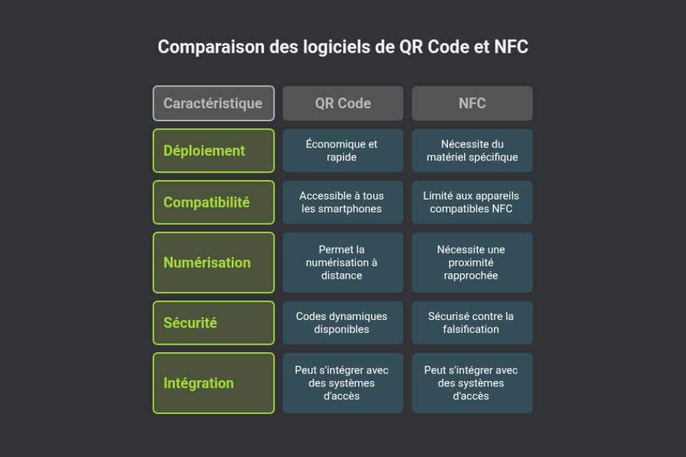 Comparaison entre QR Code et NFC pour le pointage : déploiement, compatibilité, sécurité, numérisation et intégration.