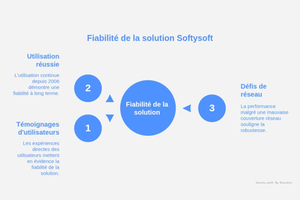 presencebox-sigfox-fiabilite-solution-softysoft
