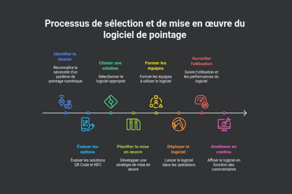 Étapes clés pour choisir et déployer un logiciel de pointage QR Code et NFC : besoins, évaluation, mise en œuvre, formation et suivi.