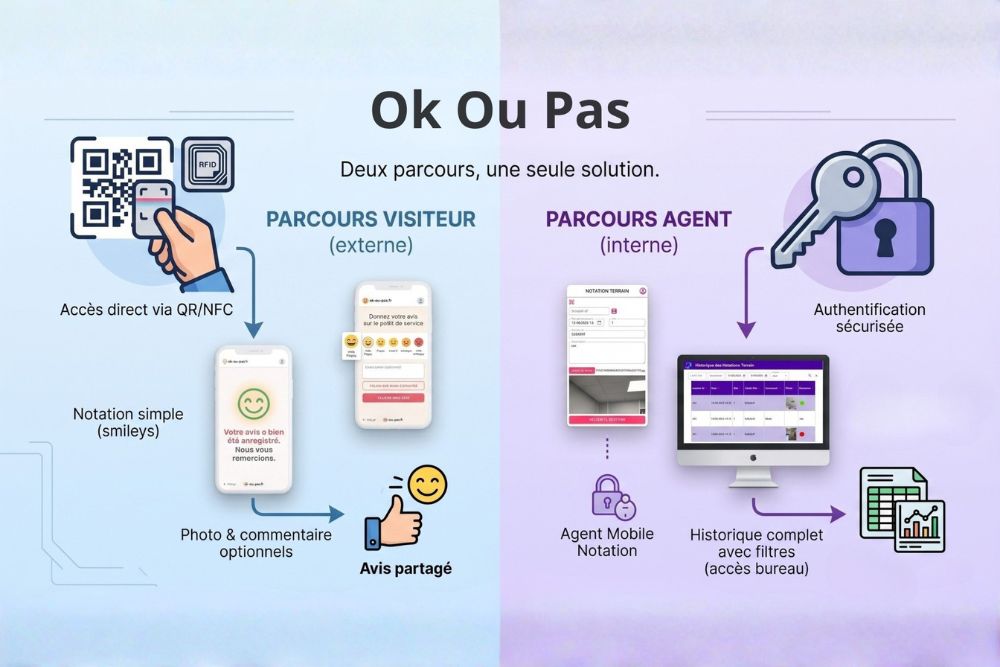 Infographie explicative du système de pointage OK ou Pas présentant le parcours visiteur externe et le parcours agent interne